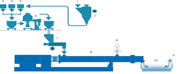 مشاوره راه اندازی خط تولید انواع مستربچ