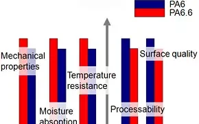 تفاوت PA6 و PA66 | مقایسه کامل